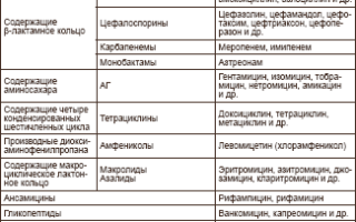 Антибиотики: классификация, правила и особенности применения