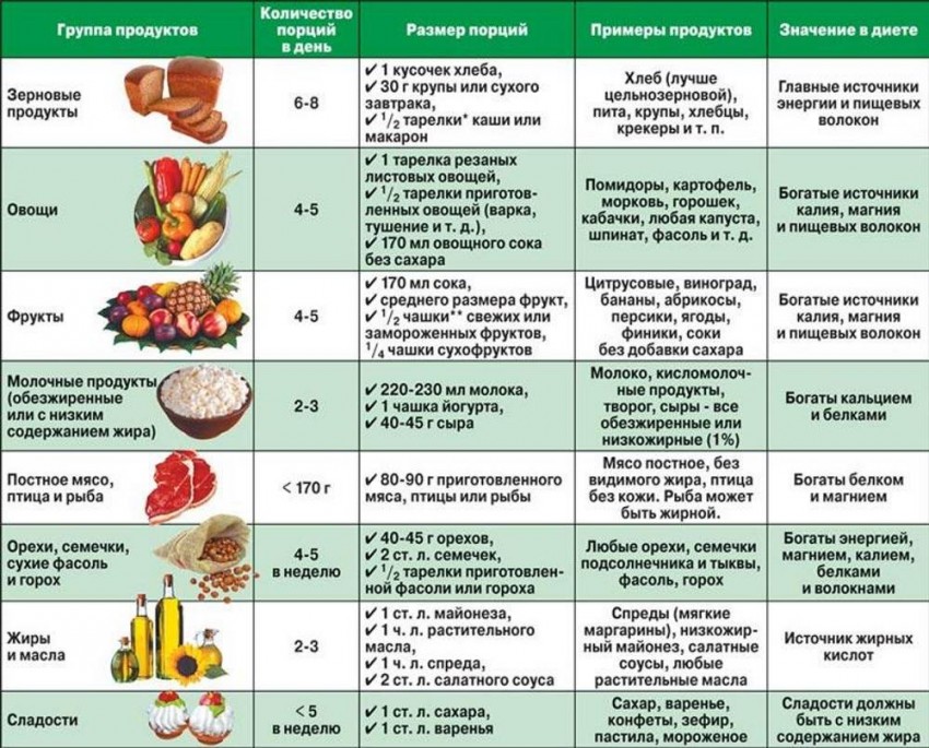 Диета при псориазе: таблицы продуктов, особенности рациона, польза и способы организации питания (85 фото и видео)