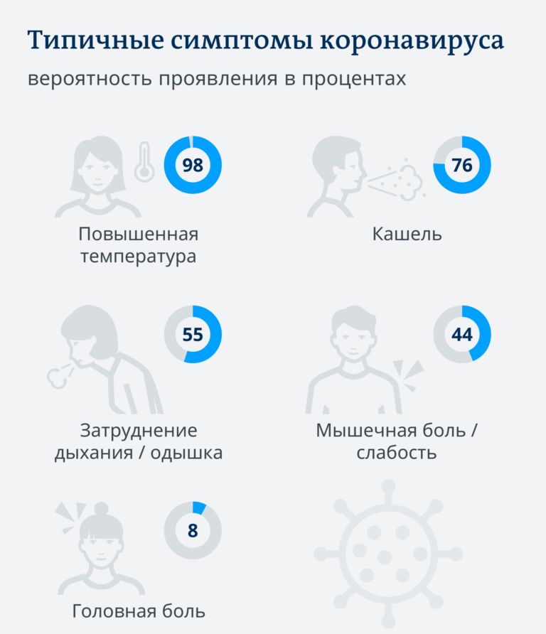 Симптомы коронавируса